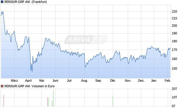 REINSUR.GRP AM. Aktie Chart