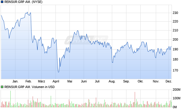 REINSUR.GRP AM. Aktie Chart