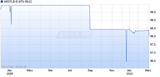 WESTLB IS.MTN 05/12 Chart