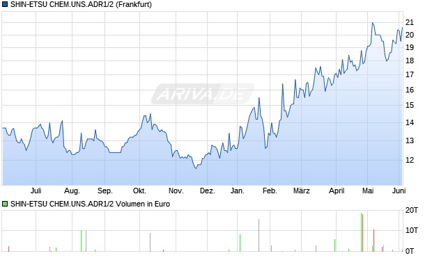 SHIN-ETSU CHEM.UNS.ADR1/2 Aktie Chart