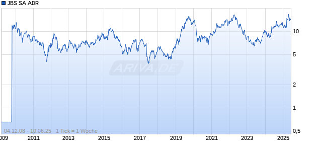 JBS SA ADR Chart