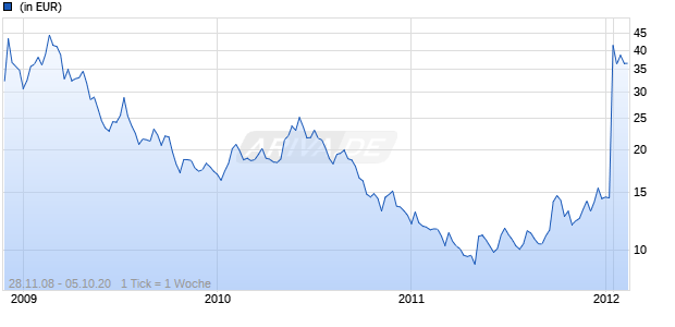 ProShares UltraShort DJ-UBS Commodity Chart