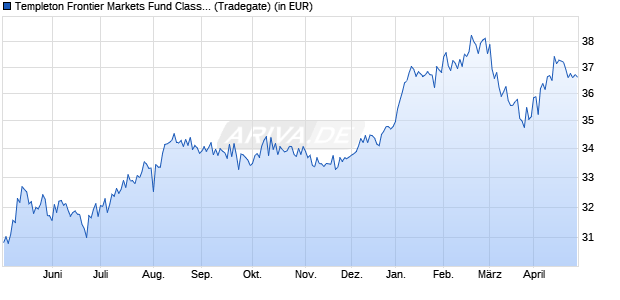 Performance des Templeton Frontier Markets Fund Class A (acc) EUR (WKN A0RAK3, ISIN LU0390137031)