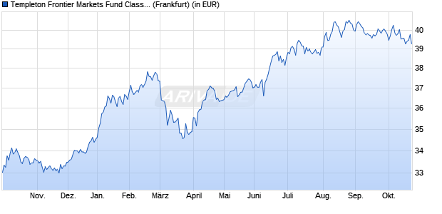 Performance des Templeton Frontier Markets Fund Class A (acc) EUR (WKN A0RAK3, ISIN LU0390137031)