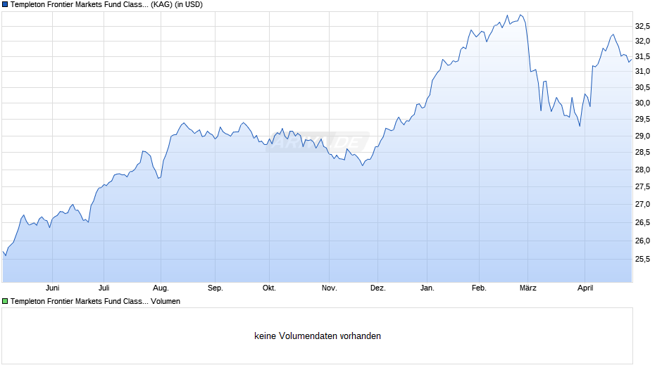 Templeton Frontier Markets Fund Class A (acc) USD Chart