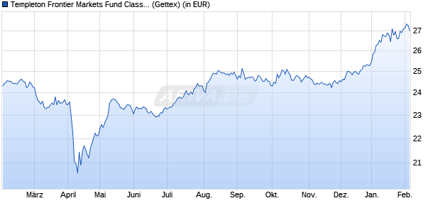 Performance des Templeton Frontier Markets Fund Class A (acc) USD (WKN A0RAKZ, ISIN LU0390136736)