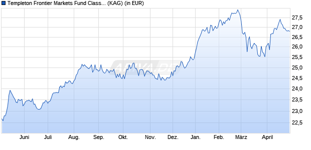 Performance des Templeton Frontier Markets Fund Class A (acc) USD (WKN A0RAKZ, ISIN LU0390136736)