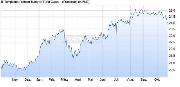 Performance des Templeton Frontier Markets Fund Class A (Ydis) USD (WKN A0RAK9, ISIN LU0390137627)