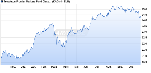 Performance des Templeton Frontier Markets Fund Class A (Ydis) USD (WKN A0RAK9, ISIN LU0390137627)