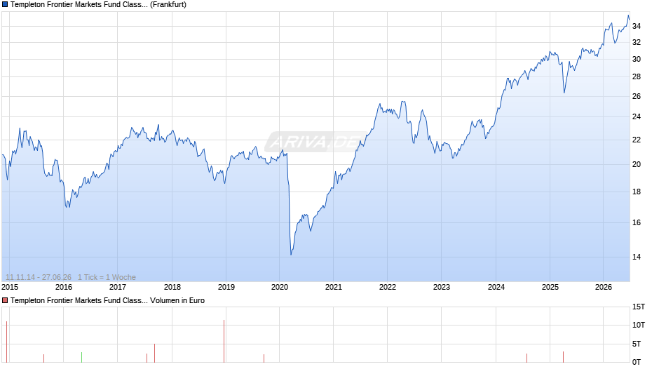 Templeton Frontier Markets Fund Class N (acc) EUR Chart