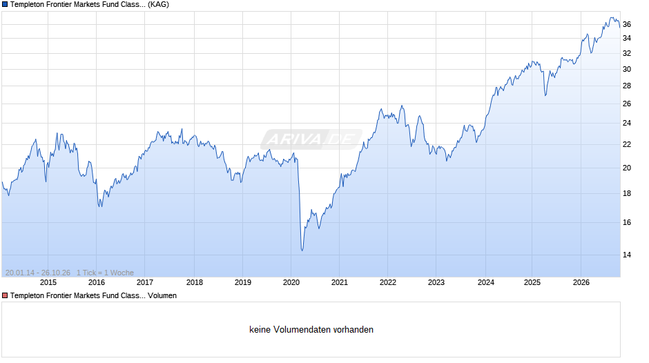 Templeton Frontier Markets Fund Class N (acc) EUR Chart