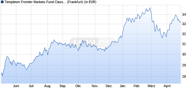 Performance des Templeton Frontier Markets Fund Class N (acc) EUR (WKN A0RALB, ISIN LU0390137973)