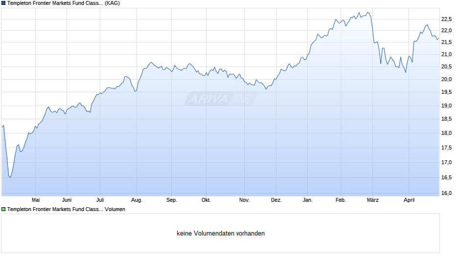 Templeton Frontier Markets Fund Class N (acc) EUR-H1 Chart