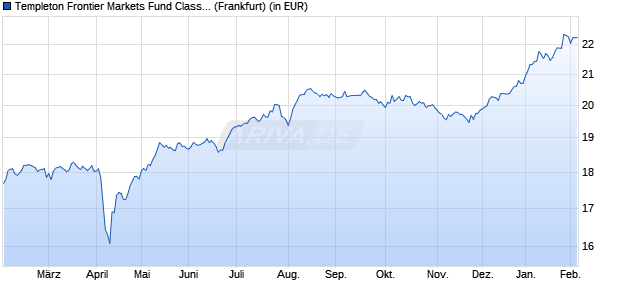 Performance des Templeton Frontier Markets Fund Class N (acc) EUR-H1 (WKN A0RALC, ISIN LU0390138195)