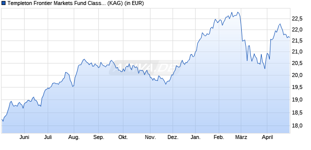 Performance des Templeton Frontier Markets Fund Class N (acc) EUR-H1 (WKN A0RALC, ISIN LU0390138195)