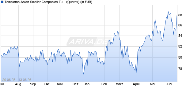 Performance des Templeton Asian Smaller Companies Fund Class A (acc) EUR (WKN A0RAKQ, ISIN LU0390135415)