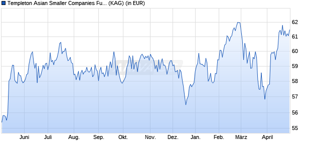 Performance des Templeton Asian Smaller Companies Fund Class A (acc) USD (WKN A0RAKP, ISIN LU0390135332)