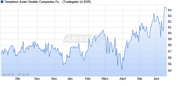 Performance des Templeton Asian Smaller Companies Fund Class A (Ydis) USD (WKN A0RAKS, ISIN LU0390135688)