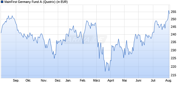Performance des MainFirst Germany Fund A (WKN A0RAJN, ISIN LU0390221256)