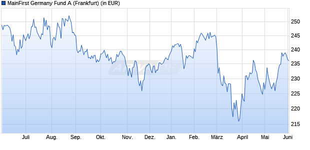 Performance des MainFirst Germany Fund A (WKN A0RAJN, ISIN LU0390221256)