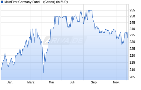 Performance des MainFirst Germany Fund A (WKN A0RAJN, ISIN LU0390221256)