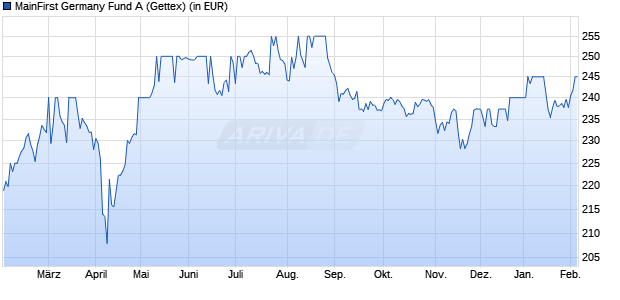Performance des MainFirst Germany Fund A (WKN A0RAJN, ISIN LU0390221256)