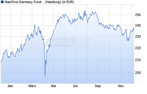 Performance des MainFirst Germany Fund A (WKN A0RAJN, ISIN LU0390221256)