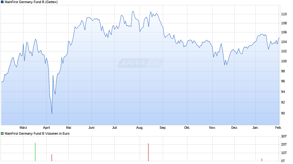 MainFirst Germany Fund B Chart