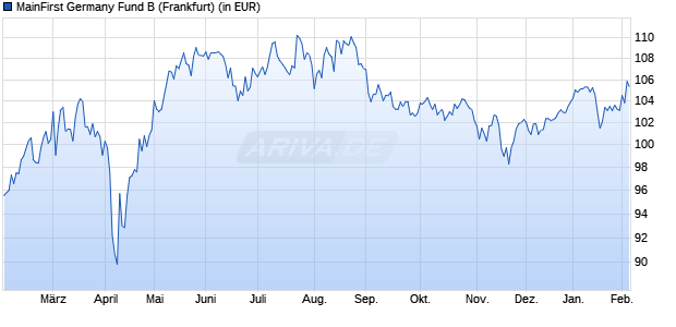 Performance des MainFirst Germany Fund B (WKN A0RAJP, ISIN LU0390221686)