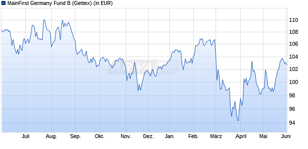 Performance des MainFirst Germany Fund B (WKN A0RAJP, ISIN LU0390221686)