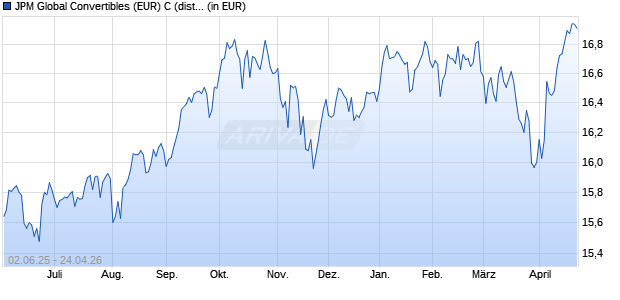 Performance des JPM Global Convertibles (EUR) C (dist) - GBP (hedged) (WKN A0RB3J, ISIN LU0397083535)