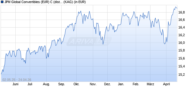 Performance des JPM Global Convertibles (EUR) C (dist) - GBP (hedged) (WKN A0RB3J, ISIN LU0397083535)