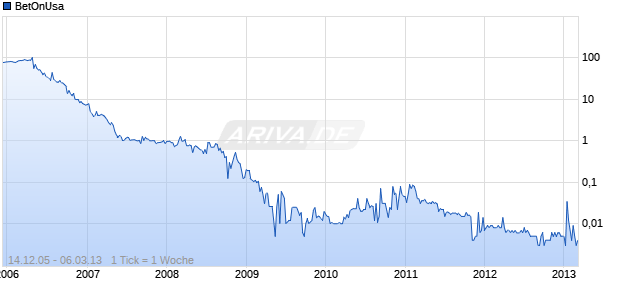 BetOnUsa Chart