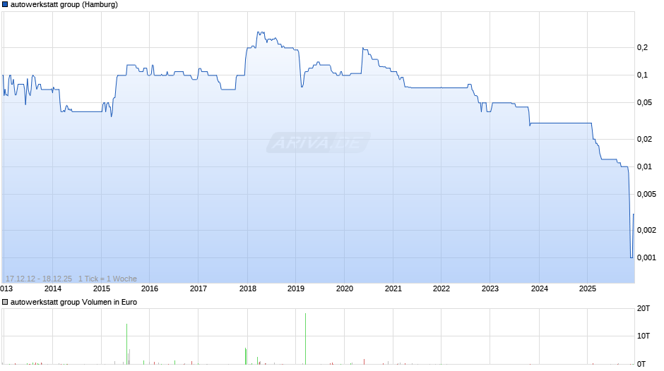 autowerkstatt group Chart