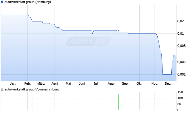 autowerkstatt group Aktie Chart
