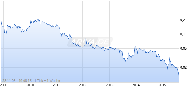 OTTO MARINE LTD Chart