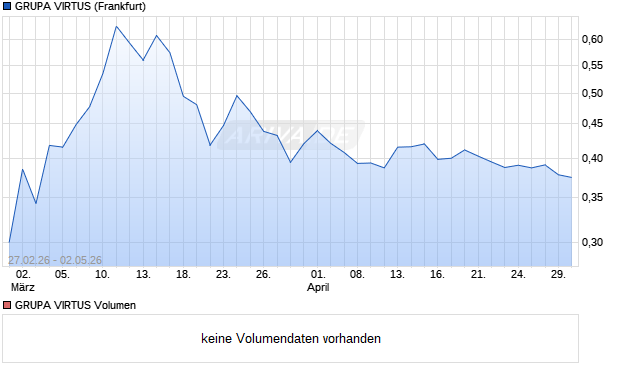GRUPA VIRTUS Aktie Chart
