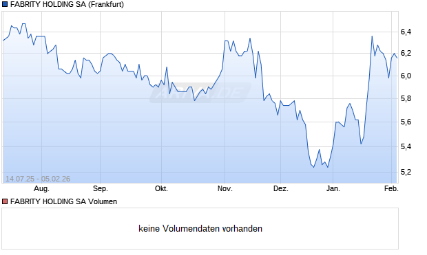 FABRITY HOLDING Aktie Chart