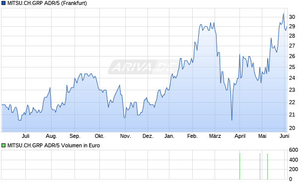 MITSU.CH.GRP ADR/5 Aktie Chart