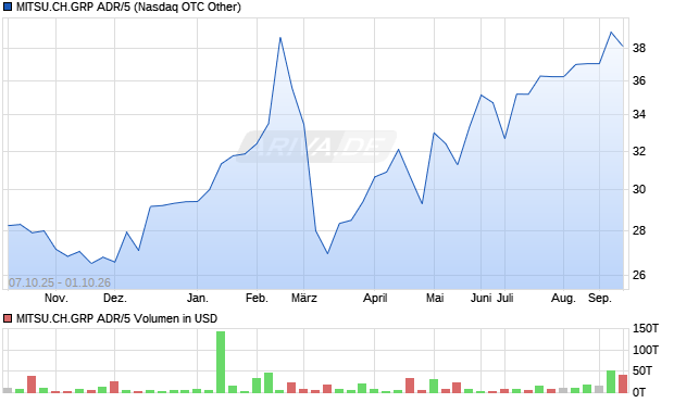 MITSU.CH.GRP ADR/5 Aktie Chart