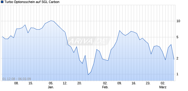 Turbo Optionsschein auf SGL Carbon [HSBC Trinkaus & Burkhardt AG] Chart