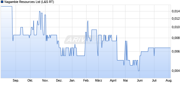 Nagambie Resources Aktie Chart