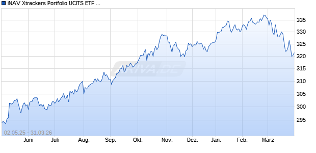 iNAV Xtrackers Portfolio UCITS ETF 1C EUR Chart