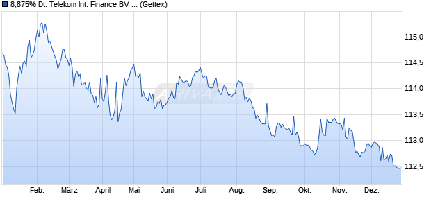 8,875% Deutsche Telekom International Finance BV . (WKN A0T33L, ISIN XS0401016919) Chart