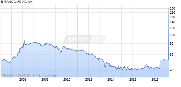 BANK CLER AG INH. Chart
