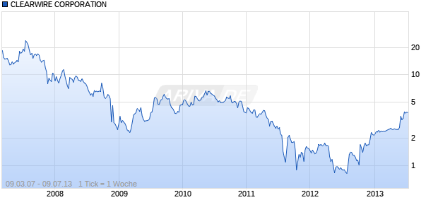 CLEARWIRE CORPORATION Chart