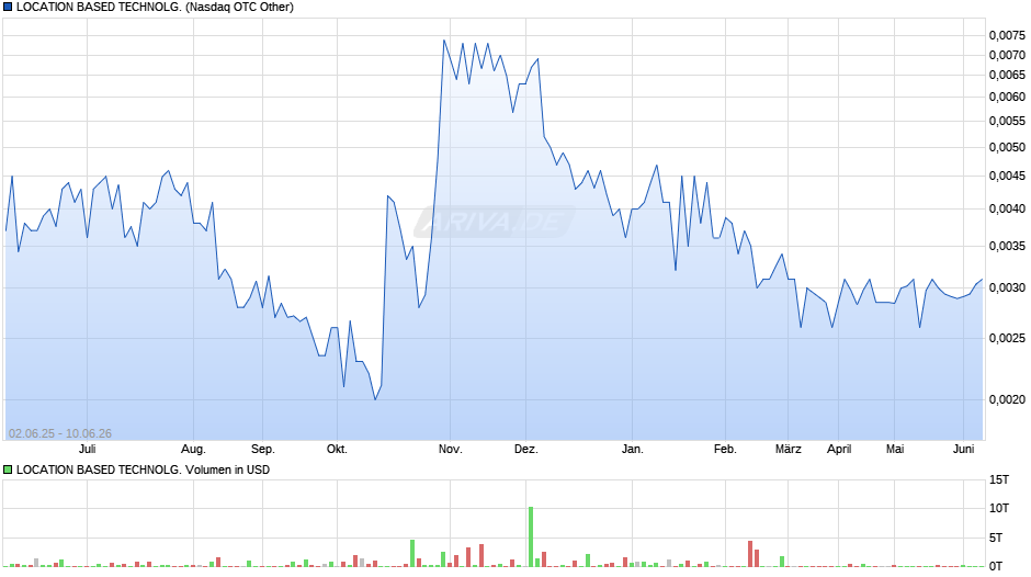 LOCATION BASED TECHNOLG. Chart