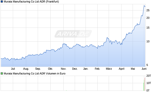 Murata Manufacturing Aktie (ADR) Chart