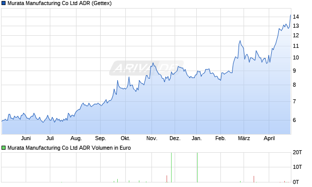 Murata Manufacturing Aktie (ADR) Chart