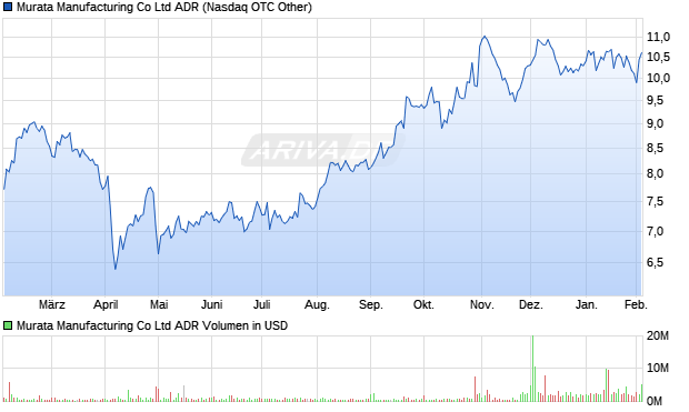 Murata Manufacturing Aktie (ADR) Chart